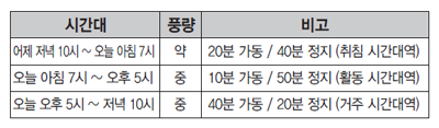 24시간 자동운전