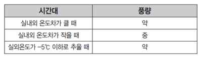 실내/실외 온도차 자동운전